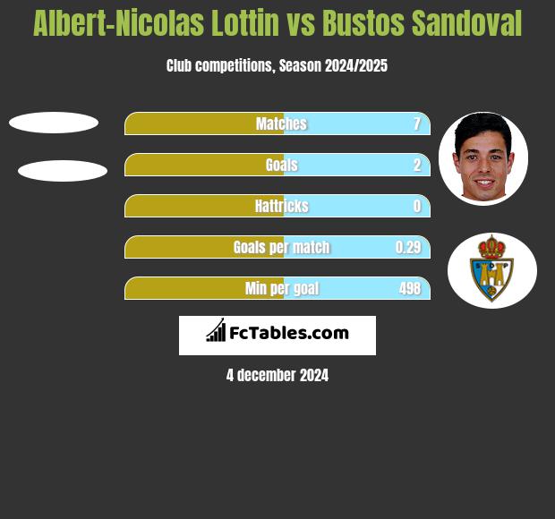 Albert-Nicolas Lottin vs Bustos Sandoval h2h player stats