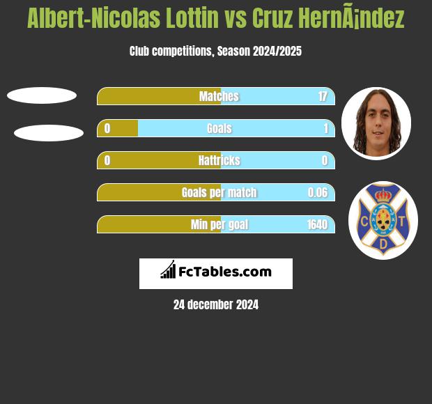 Albert-Nicolas Lottin vs Cruz HernÃ¡ndez h2h player stats