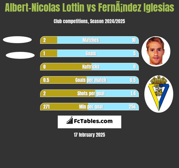 Albert-Nicolas Lottin vs FernÃ¡ndez Iglesias h2h player stats