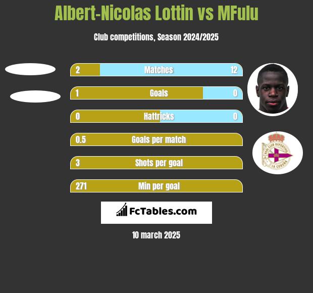 Albert-Nicolas Lottin vs MFulu h2h player stats