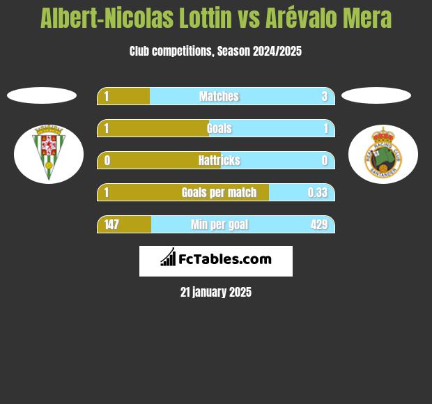 Albert-Nicolas Lottin vs Arévalo Mera h2h player stats