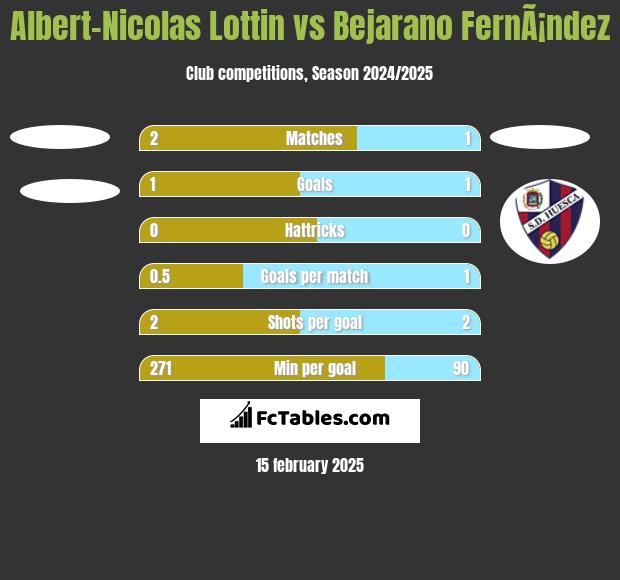 Albert-Nicolas Lottin vs Bejarano FernÃ¡ndez h2h player stats