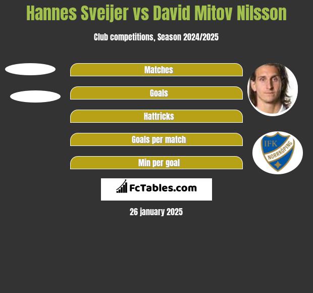 Hannes Sveijer vs David Mitov Nilsson h2h player stats