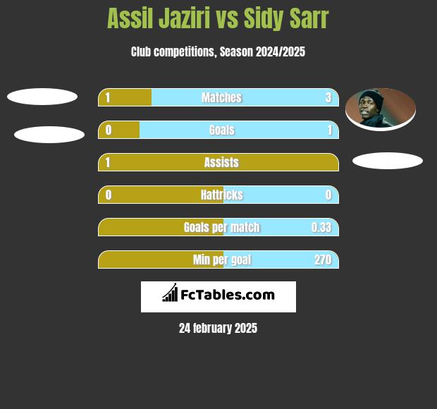 Assil Jaziri vs Sidy Sarr h2h player stats