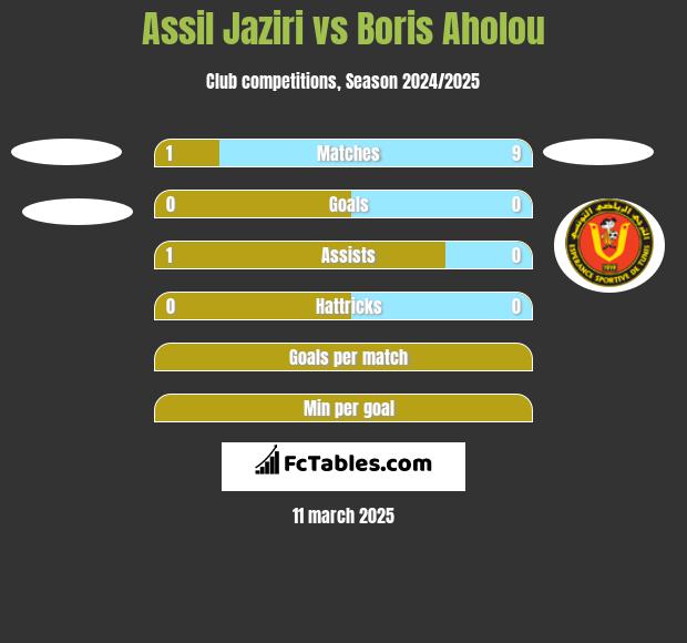 Assil Jaziri vs Boris Aholou h2h player stats