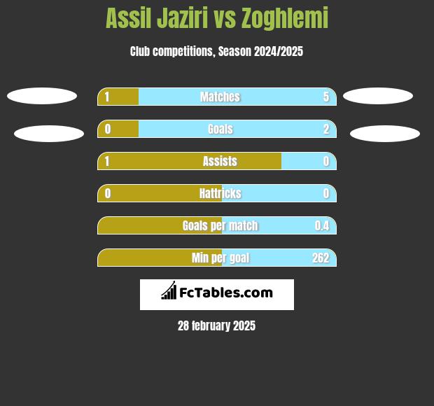 Assil Jaziri vs Zoghlemi h2h player stats