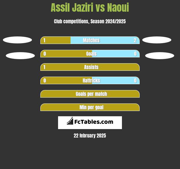 Assil Jaziri vs Naoui h2h player stats