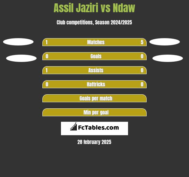 Assil Jaziri vs Ndaw h2h player stats