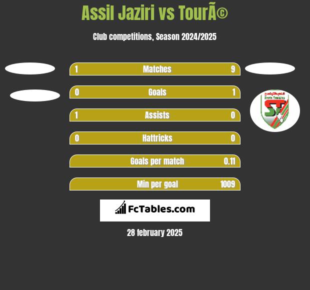 Assil Jaziri vs TourÃ© h2h player stats