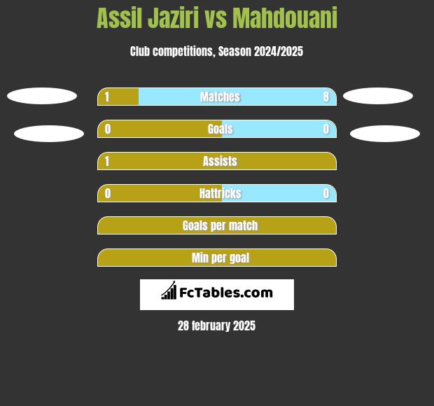 Assil Jaziri vs Mahdouani h2h player stats