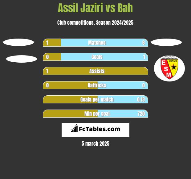 Assil Jaziri vs Bah h2h player stats