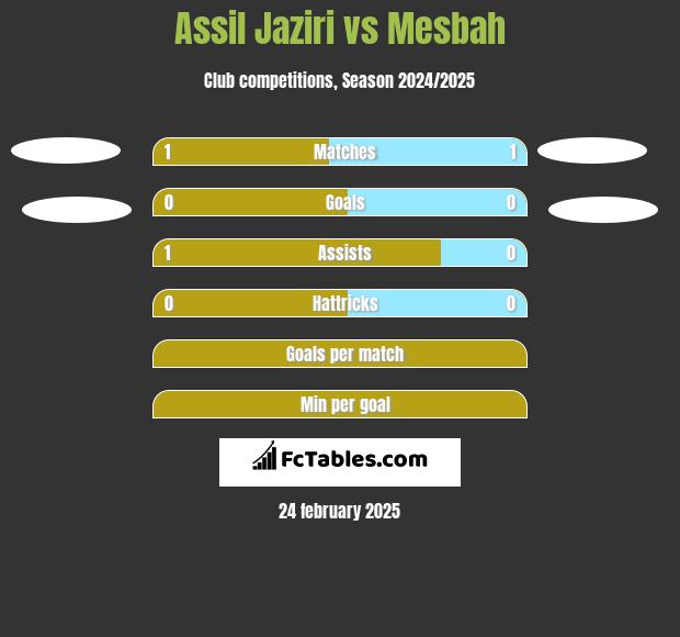 Assil Jaziri vs Mesbah h2h player stats