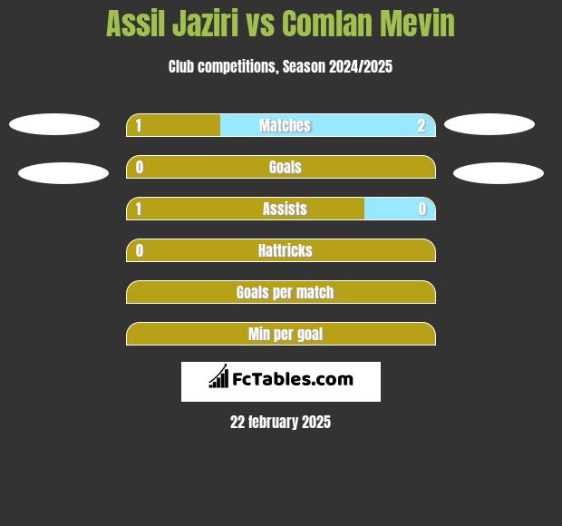 Assil Jaziri vs Comlan Mevin h2h player stats