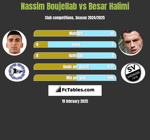 Nassim Boujellab vs Besar Halimi h2h player stats