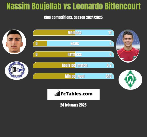 Nassim Boujellab vs Leonardo Bittencourt h2h player stats