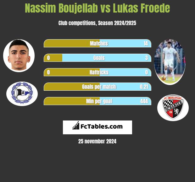 Nassim Boujellab vs Lukas Froede h2h player stats