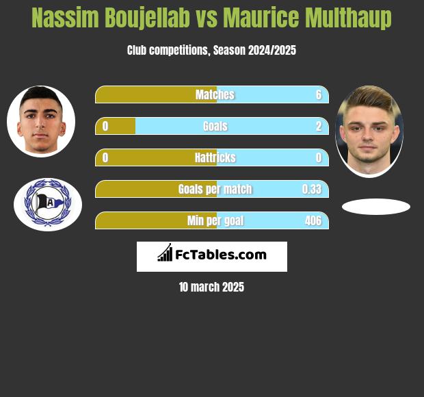 Nassim Boujellab vs Maurice Multhaup h2h player stats