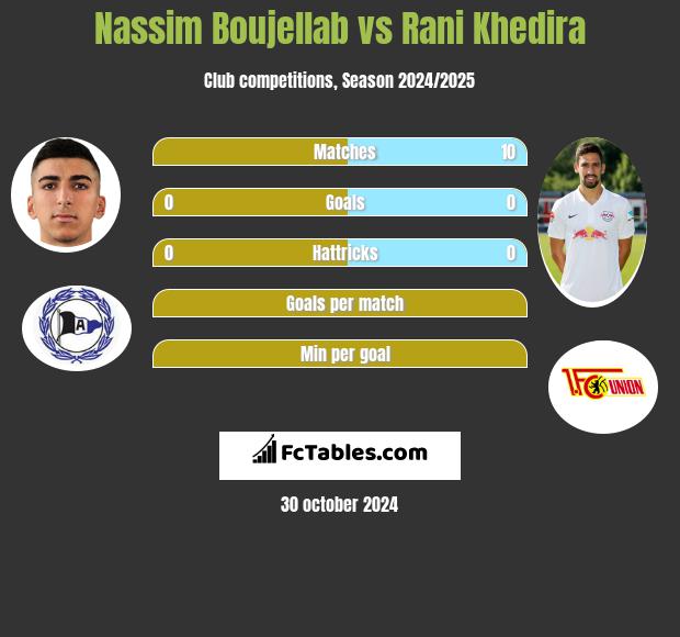 Nassim Boujellab vs Rani Khedira h2h player stats