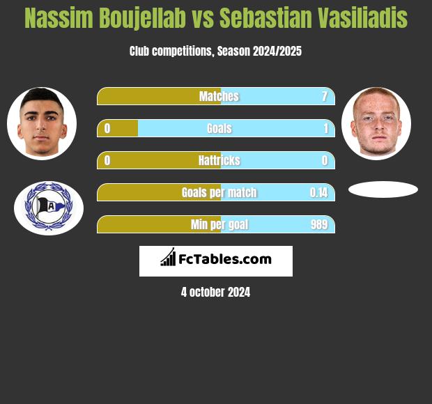 Nassim Boujellab vs Sebastian Vasiliadis h2h player stats