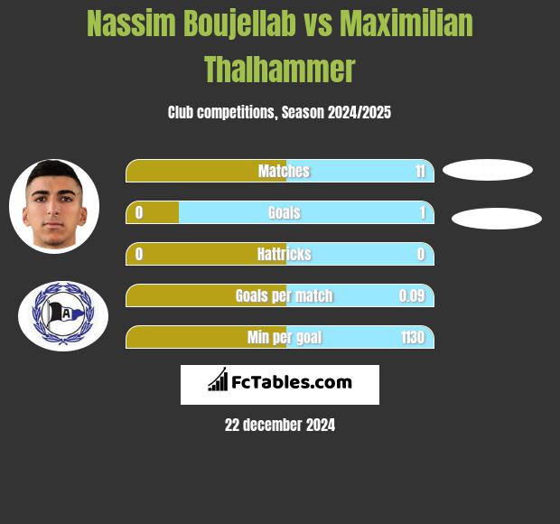 Nassim Boujellab vs Maximilian Thalhammer h2h player stats