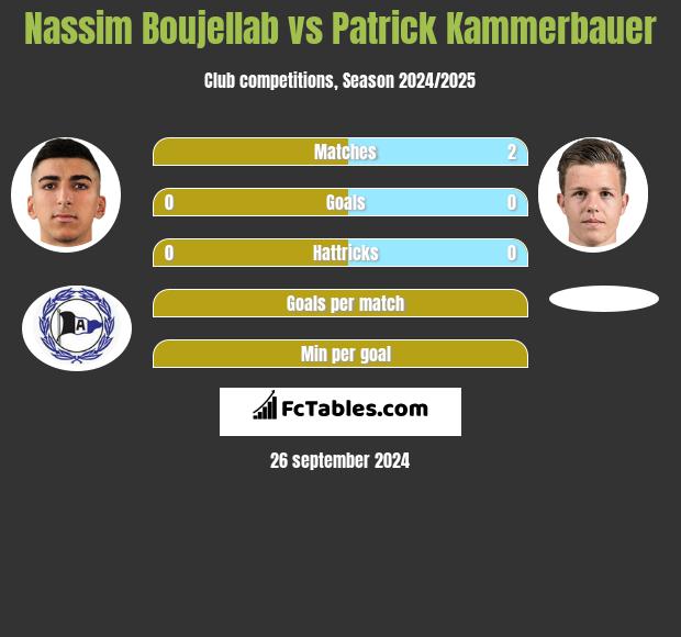 Nassim Boujellab vs Patrick Kammerbauer h2h player stats