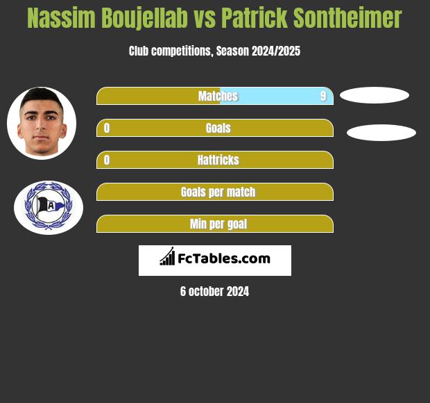 Nassim Boujellab vs Patrick Sontheimer h2h player stats