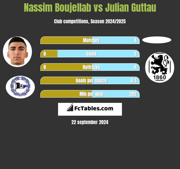 Nassim Boujellab vs Julian Guttau h2h player stats