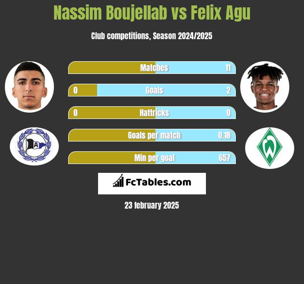 Nassim Boujellab vs Felix Agu h2h player stats