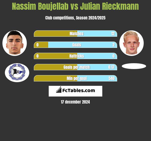 Nassim Boujellab vs Julian Rieckmann h2h player stats