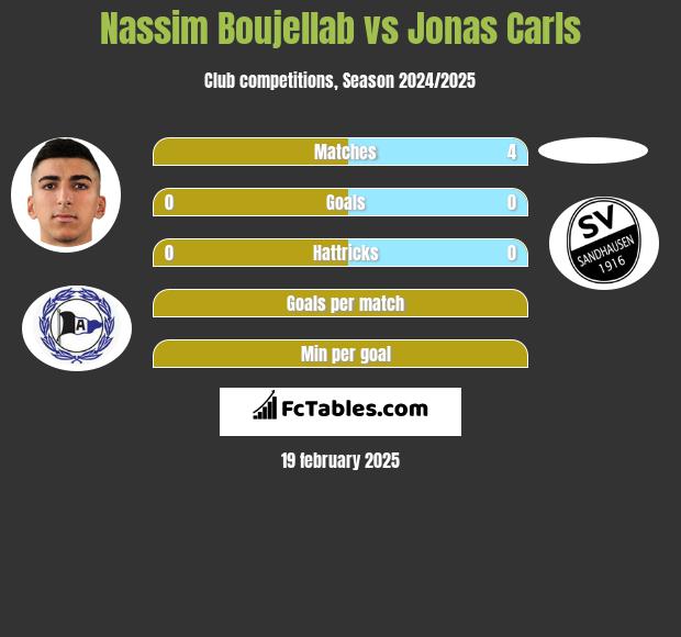 Nassim Boujellab vs Jonas Carls h2h player stats