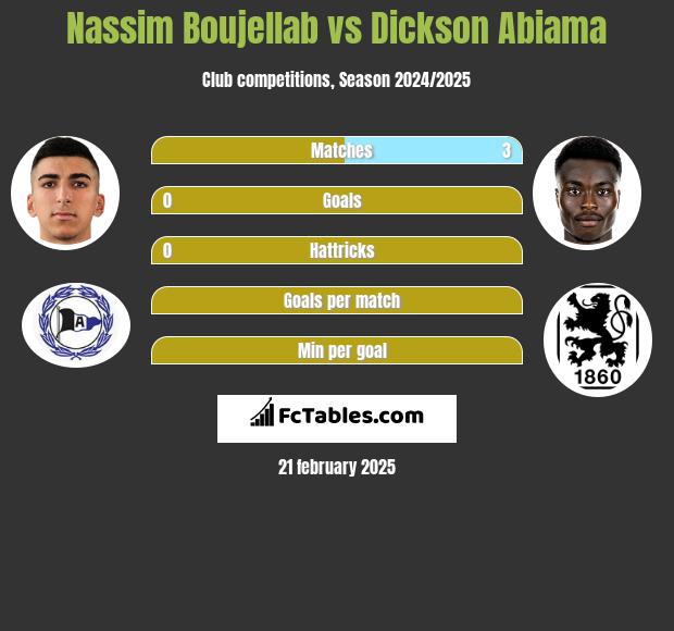 Nassim Boujellab vs Dickson Abiama h2h player stats