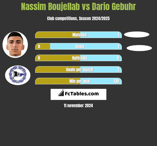 Nassim Boujellab vs Dario Gebuhr h2h player stats