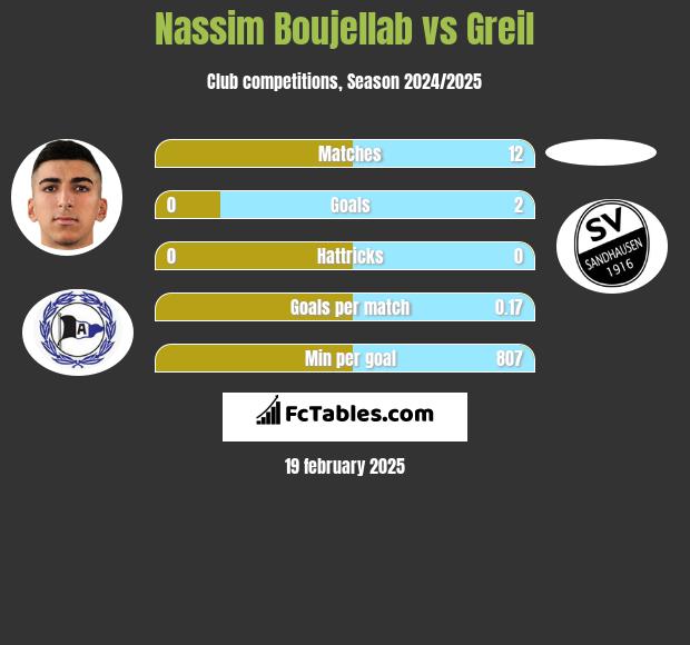 Nassim Boujellab vs Greil h2h player stats