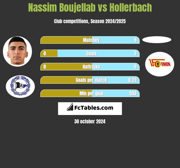 Nassim Boujellab vs Hollerbach h2h player stats