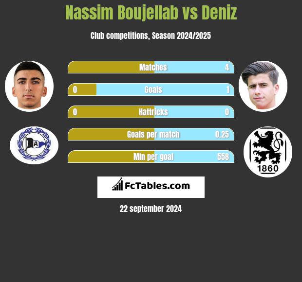 Nassim Boujellab vs Deniz h2h player stats