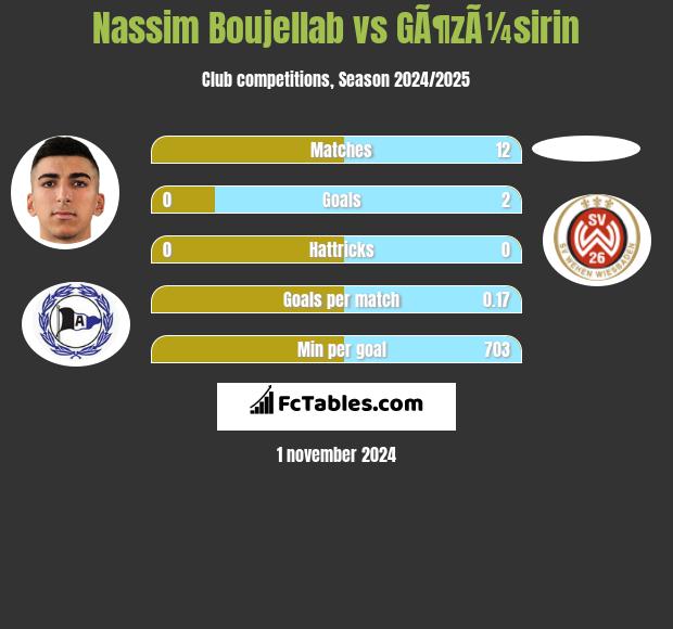 Nassim Boujellab vs GÃ¶zÃ¼sirin h2h player stats