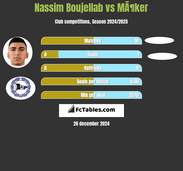 Nassim Boujellab vs MÃ¶ker h2h player stats