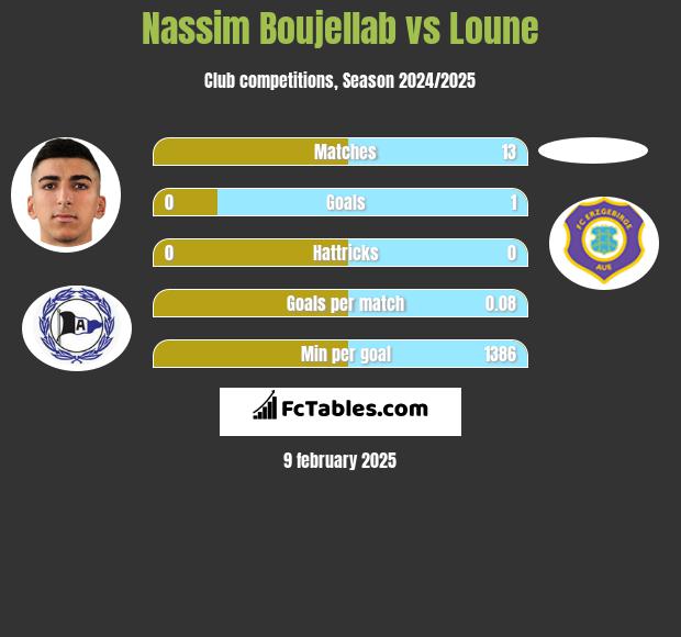 Nassim Boujellab vs Loune h2h player stats