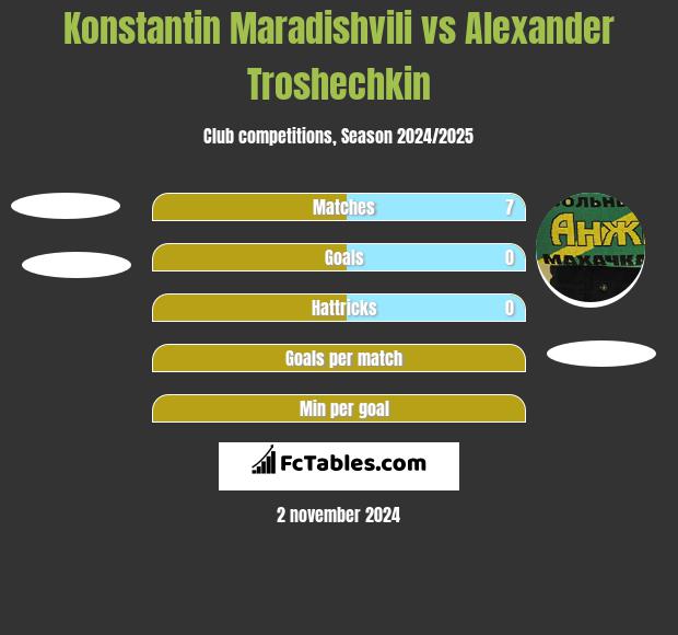 Konstantin Maradishvili vs Alexander Troshechkin h2h player stats