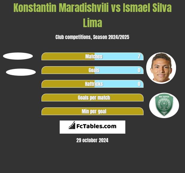 Konstantin Maradishvili vs Ismael Silva Lima h2h player stats