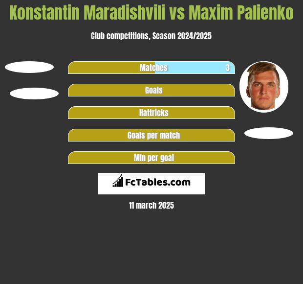 Konstantin Maradishvili vs Maxim Palienko h2h player stats