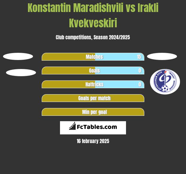 Konstantin Maradishvili vs Irakli Kvekveskiri h2h player stats