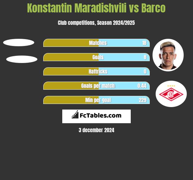 Konstantin Maradishvili vs Barco h2h player stats