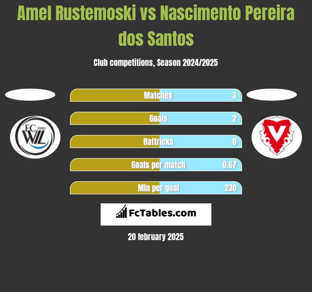 Amel Rustemoski vs Nascimento Pereira dos Santos h2h player stats