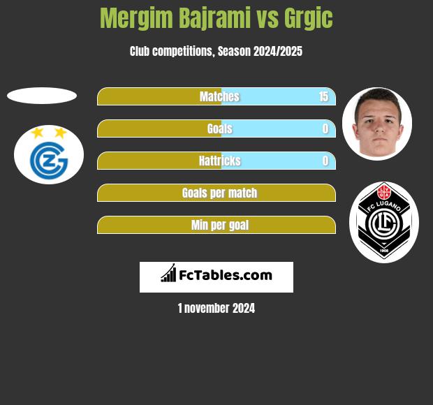 Mergim Bajrami vs Grgic h2h player stats