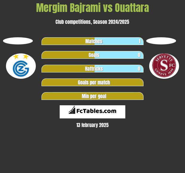 Mergim Bajrami vs Ouattara h2h player stats