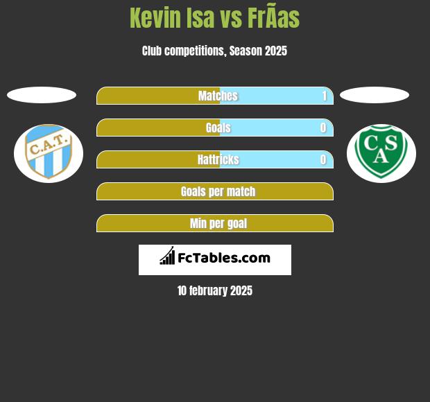 Kevin Isa vs FrÃ­as h2h player stats