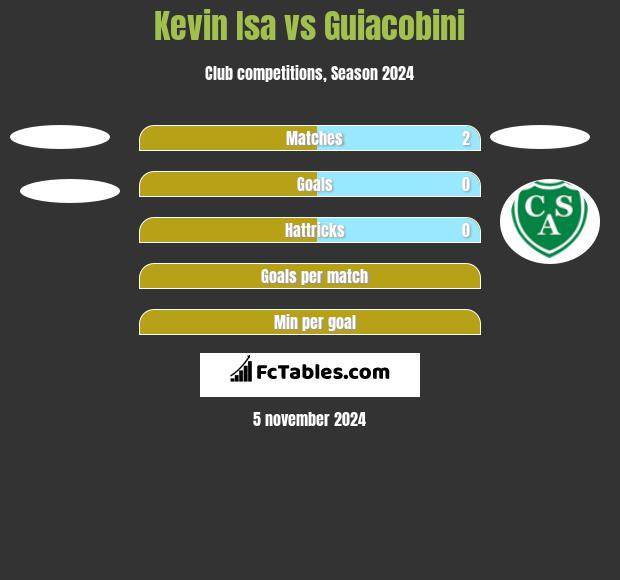 Kevin Isa vs Guiacobini h2h player stats