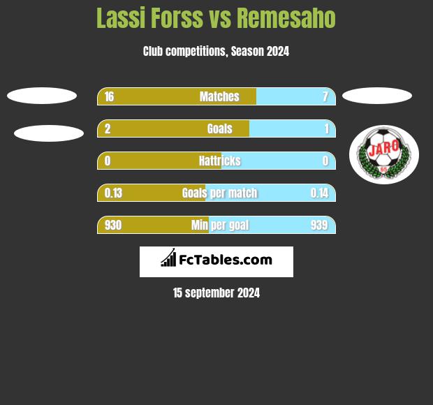 Lassi Forss vs Remesaho h2h player stats