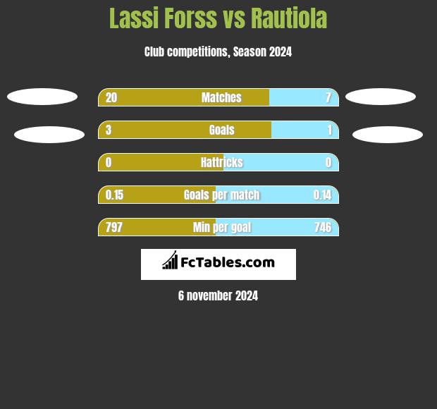 Lassi Forss vs Rautiola h2h player stats